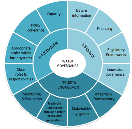 water-governance