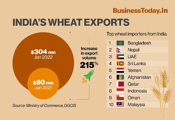 wheat-importers