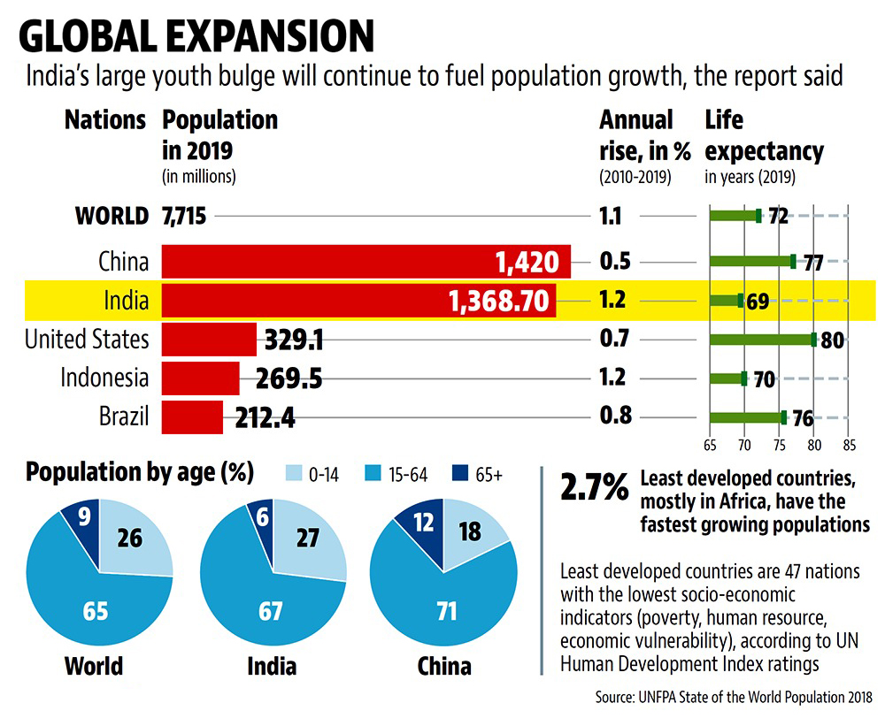 recent report on population